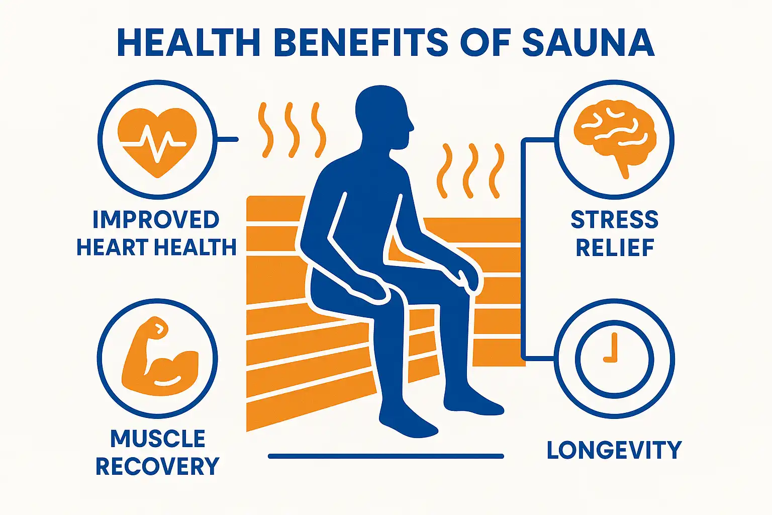 Sauna kullanımının kalp sağlığı, stres yönetimi ve uzun yaşamla ilişkisini anlatan infografik